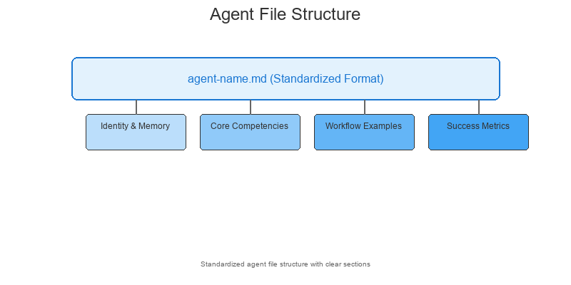 Agent File Structure