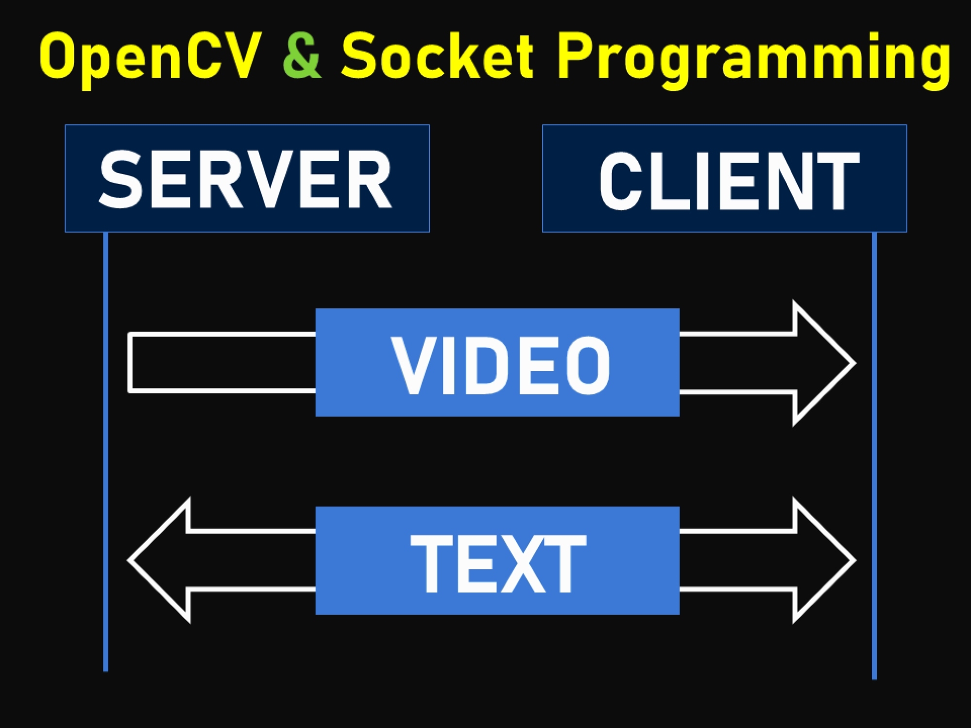 How to stream video and bidirectional text in socket programming